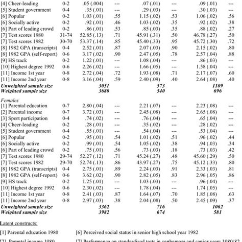 Descriptive Statistics For Construct Indicators By Gender And