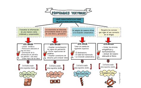 En Torno A La Lengua 4º Eso Propiedades Textuales