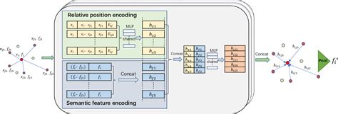 Dynamic Local Feature Aggregation For Learning On Point Clouds Paper