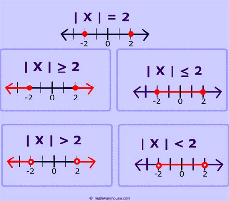 Absolute Value Number Line