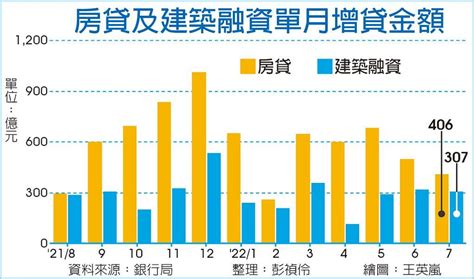 房市轉冷？7月房貸、建融動能趨緩 其他 旺得富理財網