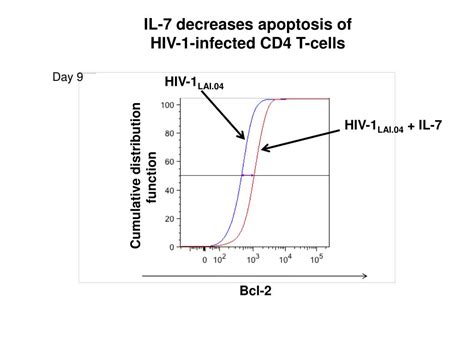 Ppt Hiv 1 Transmission From Semen To Cervico Vaginal Tissue Ex Vivo