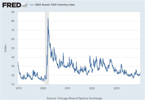 Cboe Volatility Index Vix Fred St Louis Fed