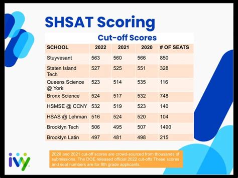 Cut Off Scored This Year Rshsat