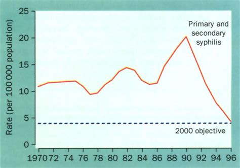 Is Elimination Of Endemic Syphilis Transmission A Realistic Goal For The Usa The Lancet