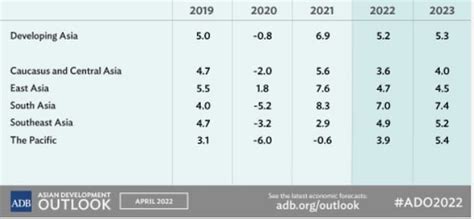 Adb Backs Strong Cambodian Economic Growth B2b