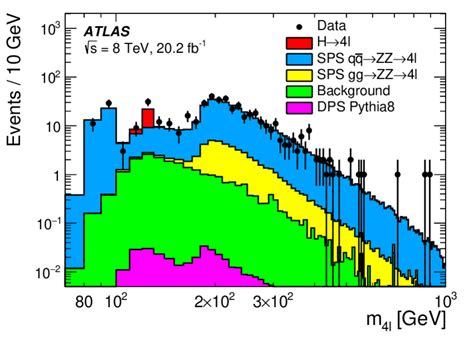 The Distribution Of The Four Lepton Invariant Mass M The Data