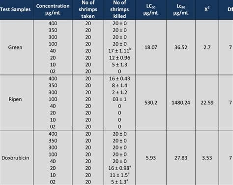 Brine Shrimp Cytotoxicity Assay Of Aqueous Extracts Of Green And Ripen