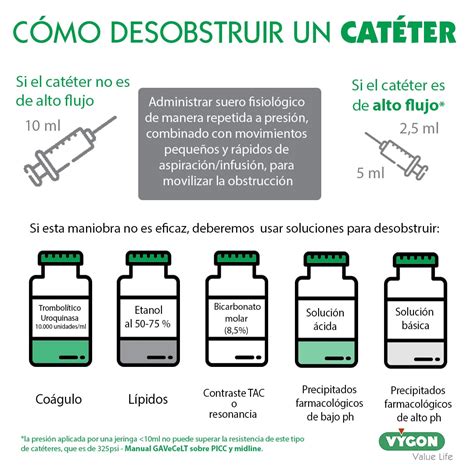 Prevención De Las Complicaciones En Picc Cómo Evitar La Obstrucción Campus Vygon Chile