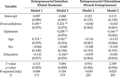 Ordinary Least Squares Ols Regression Results Coefficients With Download Table