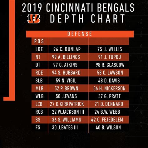 First Offense/Defense/Special Teams Depth Chart : r/bengals