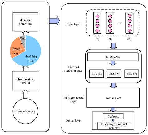 Electronics Free Full Text Sentiment Analysis Of Comment Data Based