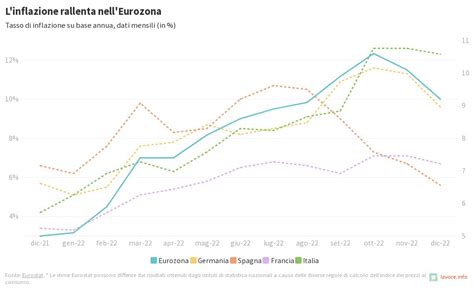 Inflazione Ue Pag Flourish