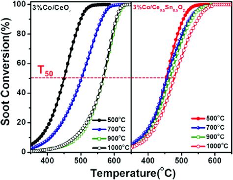 Soot Conversion Of The Catalysts With Different Aging Temperatures