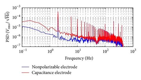 A Time Domain Waveform And B Power Spectral Density Curves Of