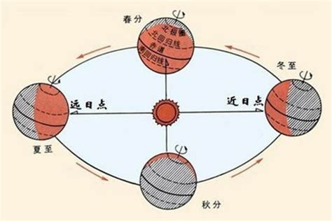 春分秋分夏至冬至图解 详解春分秋分夏至冬至示意图