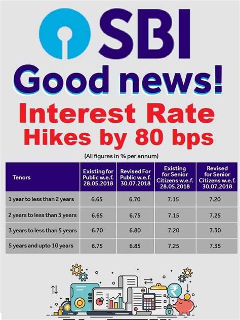 Big News Sbi Hikes Interest Rates On Fds By Up To Bps The Viral