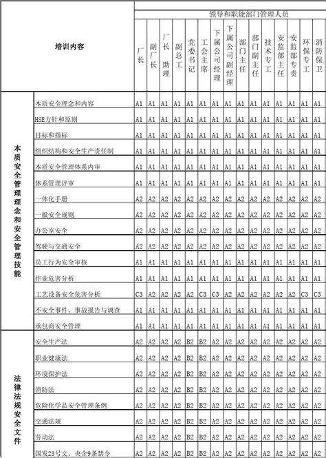 公司岗位安全技能与培训需求矩阵word文档免费下载亿佰文档网