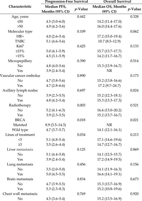 Subgroup Analysis Comparing Median Pfs And Os Among Patients With Download Scientific Diagram