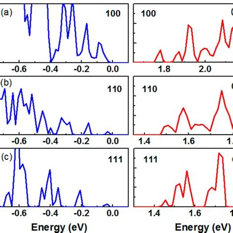 Dos Near The Band Edge Of Ch 3 Nh 3 Pbi 3 With Ch 3 Nh 3 Along Download Scientific Diagram