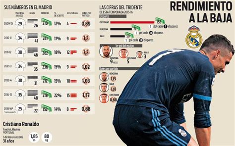 La Decadencia De Cristiano En Cifras