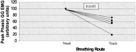 The Peak Phasic Genioglossus GG EMG Fell In All Five Patients After The