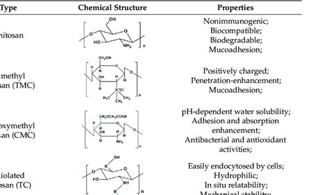 The Structures Of Chitosan And Its Properties Download Scientific