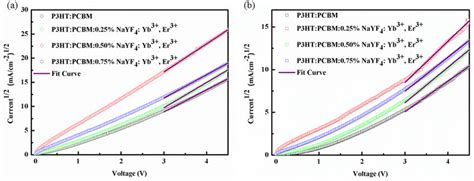 A The Jv Characteristic Of Electron Only Devices With Wt