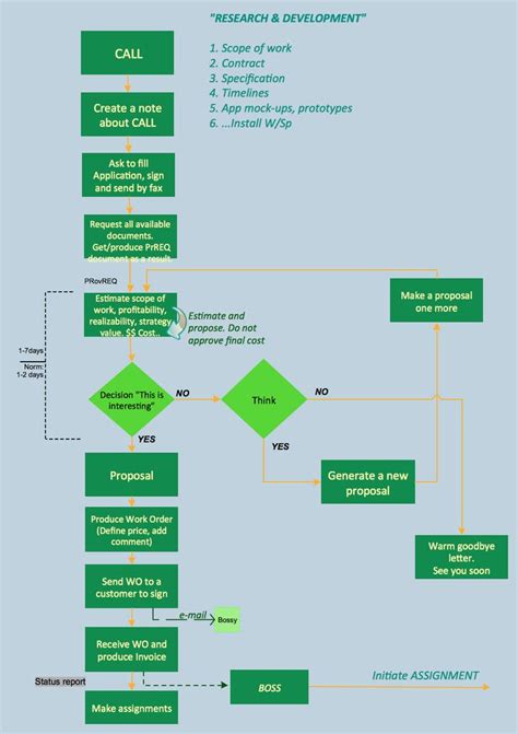 Program To Make Process Flow Diagrams Software Testing Proce