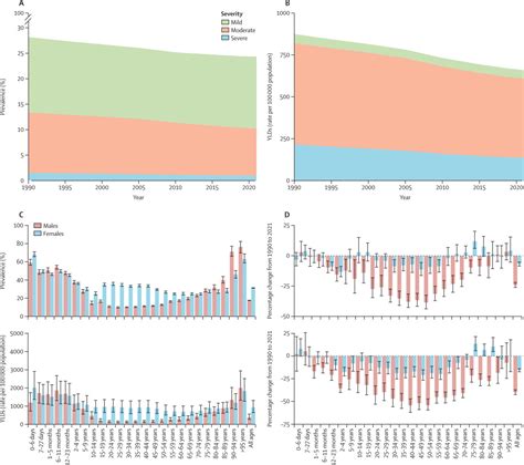 Prevalence Years Lived With Disability And Trends In Anaemia Burden