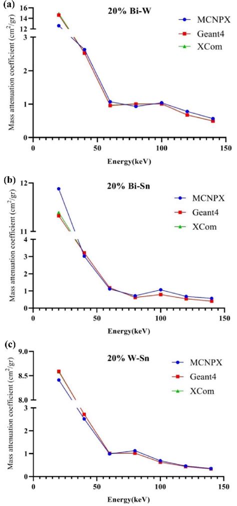 Mass Attenuation Coefficients Obtained Using Mcnpx Geant4 And Xcom At Download Scientific