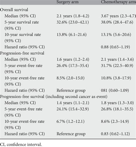 Overall And Progression Free Survival Download Table