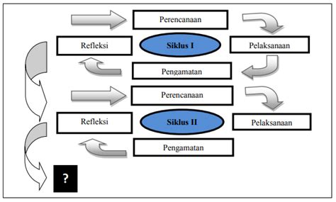 Penelitian Tindakan Kelas (PTK) - KajianPustaka