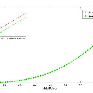 Problem 1: Logarithm graph of E ∞ for various grids points. | Download Scientific Diagram