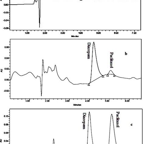 Representative Chromatograms Of A Blank Control Plasma Containing