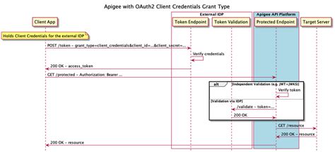 5 ways to implement REST API authentication | Google Cloud Blog