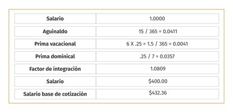 Cómo se integra el salario base de cotización