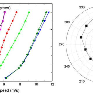 Wind Speed Distribution And Wind Rose At Hub Height Wind Speed