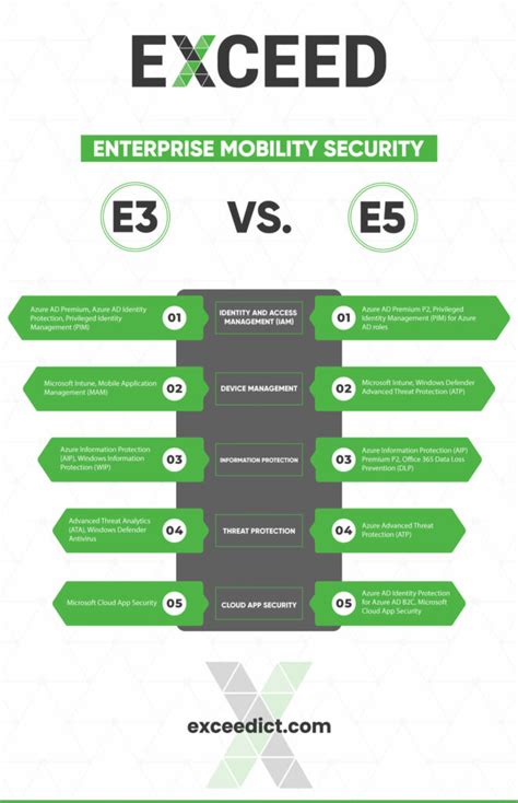 Enterprise Mobility Security E Vs E Exceed Ict