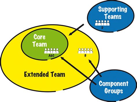 Core Team extended Team Support – AS&P CLIPART