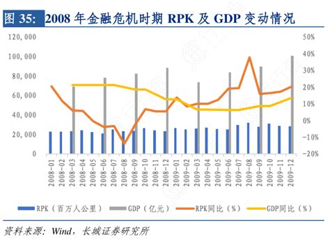 2008年金融危机时期rpk及gdp变动情况 行行查 行业研究数据库