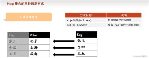 Day11 Java进阶 HashSet集合LinkedHashSet Collection工具类Map集合