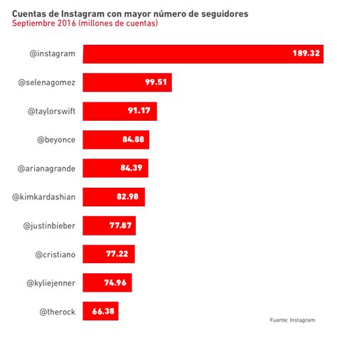 Los 10 Perfiles Con Mayor Número De Seguidores En Instagram Revista