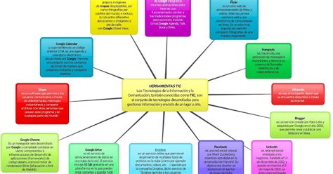 Vidanis Mapa Mental Sobre Las Herramientas Tic