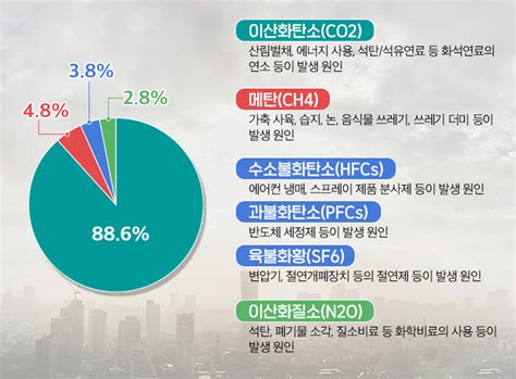 기후변화 이제는 막아야 할 때1 기후변화의 정의와 원인 Gs칼텍스 공식 블로그 미디어허브