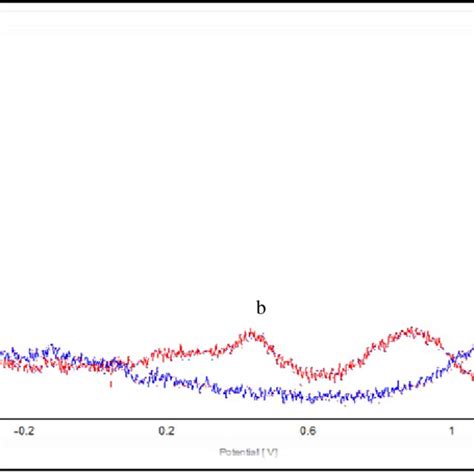 Square Wave Voltammograms Obtained By Cpe Ti In The Absence A And In