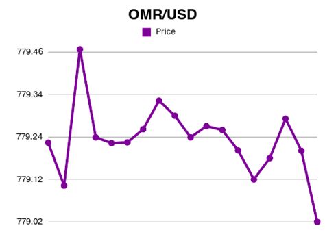 Forex 300 Omr To Usd Exchange Rate May 2024 300 Omani Rial To Us