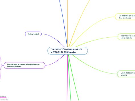 Clasificaci N General De Los M Todos De En Mind Map