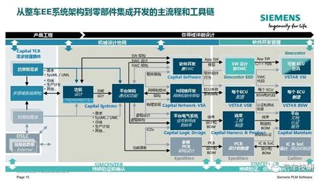 【技研】siemens 从整车ee系统架构到零部件开发的mbse方案介绍科普汽车结构基础siemens 其他 仿真秀干货文章