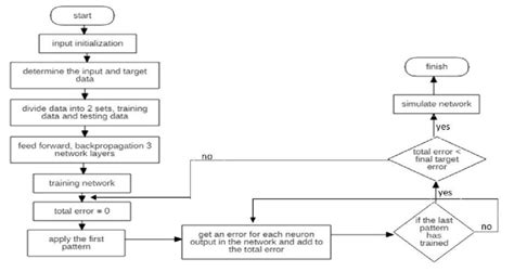 Flowchart Neural Network Download Scientific Diagram